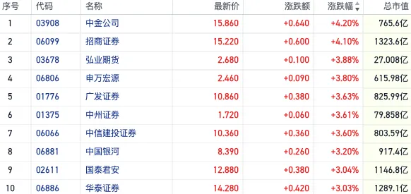 配资门户官方平台网站 中资券商股再迎“举旗”行情 港A两市二月成交同比均现暴涨