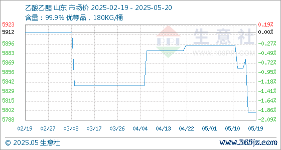 配资门户查询 5月20日生意社乙酸乙酯基准价为5800.00元/吨