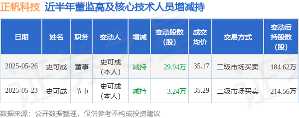 股票配资资讯 正帆科技: 5月26日高管史可成减持股份合计29.94万股